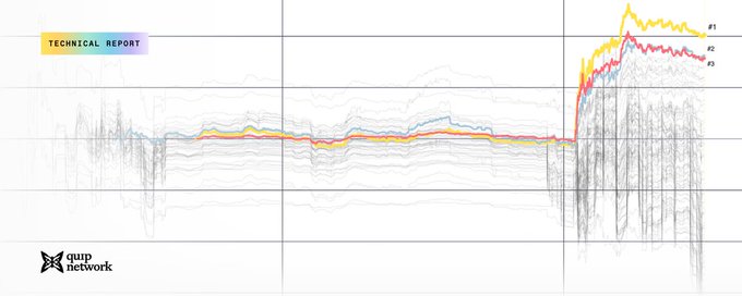 A technical report chart from 'qanp network' shows a line graph with three highlighted trend lines (#1, #2, #3) experiencing a significant spike upward toward the right side.