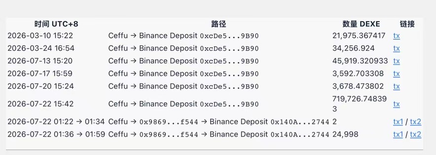 A table in Chinese showing blockchain transaction paths and timestamps (UTC+8) from dates like 2026-03-10 to 2026-07-22, tracking Ceffu transfers to Binance Deposit addresses and DEX amounts with links labeled 'tx', 'tx1', and 'tx2'.