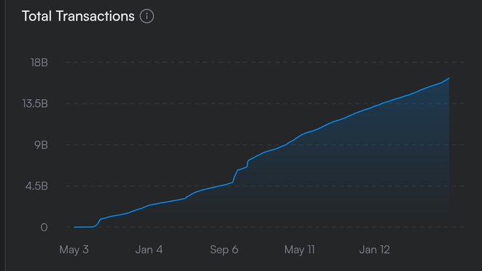 The image displays an upward-trending chart titled "Total Transactions" for the SUI blockchain, showing cumulative transactions rising from near zero in May (Year 3) to over 16 billion by January 2024. This visual supports the post's claim that SUI has surpassed 16 billion total transactions, with the steadily climbing line indicating continued growth ahead.