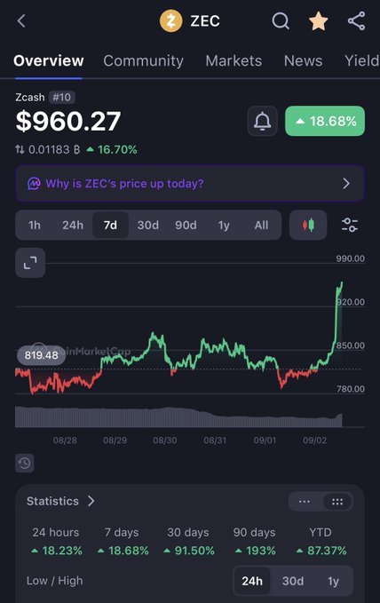 A cryptocurrency price tracking app displaying Zcash (ZEC) at $960.27, up 18.68%, with a 7-day price chart showing significant upward movement.