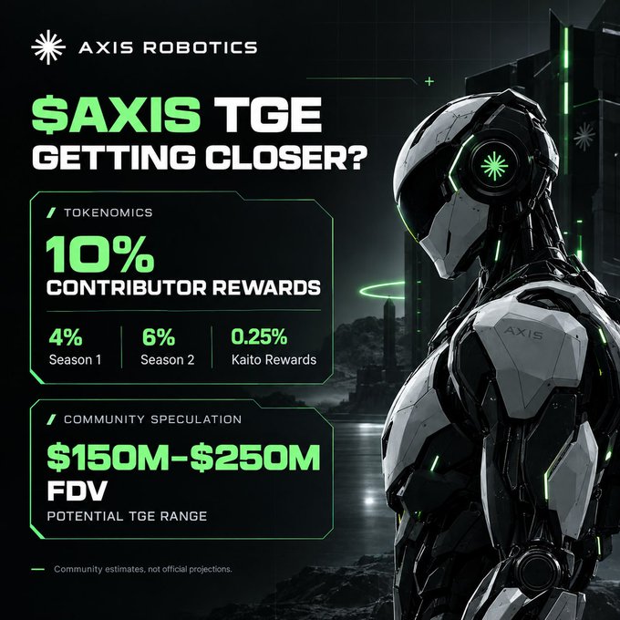 A promotional graphic for 'AXIS ROBOTICS' featuring a futuristic armored figure, with text discussing '$AXIS TGE GETTING CLOSER?', highlighting '10% CONTRIBUTOR REWARDS', a community speculation of a '$150M-$250M FDV' potential TGE range, and noting estimates are 'not official projections'.