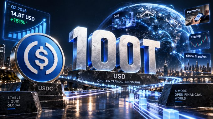 USDC promotional image highlighting 100T USD in onchain transaction volume, featuring a Q2 2026 stat of 14.8T USD (+151%), alongside labels for DeFi, Payments, Trading, and Global Transfers.