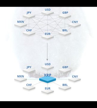 An infographic depicting Ripple's network architecture, showing connections between various fiat currencies (JPY, USD, GBP, CNY, BRL, EUR, MXN, CHF) at the top converging through USD down to XRP at the bottom.
