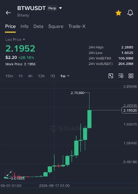 A cryptocurrency trading chart on Binance showing the BTW/USDT perpetual pair, with a current price of 2.1952 (+28.18%) and a candlestick chart showing recent upward momentum.