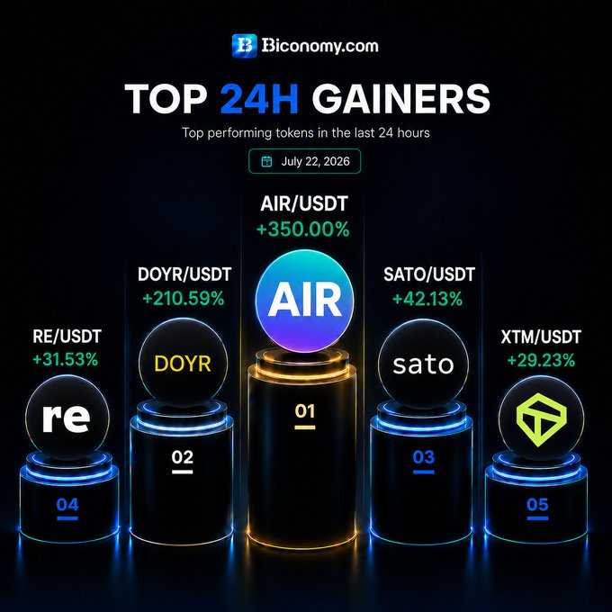 A 'Biconomy.com Top 24H Gainers' graphic dated July 22, 2026, highlighting AIR/USDT (+350%) in first place, followed by DOYR/USDT (+210.59%), SATO/USDT (+42.13%), RE/USDT (+31.53%), and XTM/USDT (+29.23%).