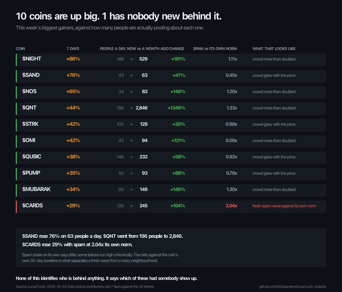 Crypto analytics chart titled '10 coins are up big. 1 has nobody new behind it' listing coins including $NIGHT (+86%), $SAND (+76%), $SNOS (+65%), $SQNT (+44%), $SSTRK (+42%), $OMI (+42%), $QUBIC (+38%), $PUMP (+35%), $MUBARAK (+34%), and $CARDS (+29%) with spam ratios.