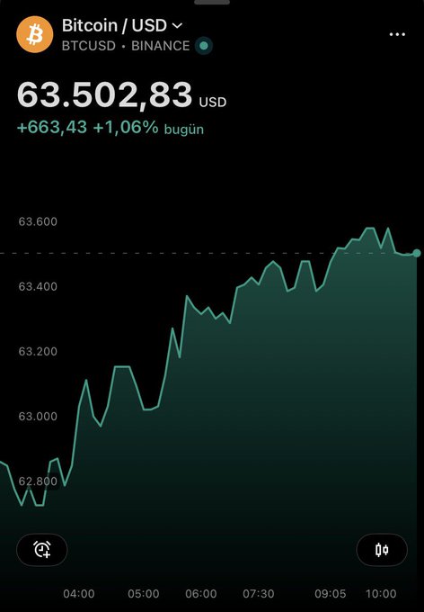 A cryptocurrency chart showing Bitcoin/USD (BTCUSD) price rising from approximately 62,800 to 63,502.83 USD, with a daily gain of +663.43 (+1.06%).