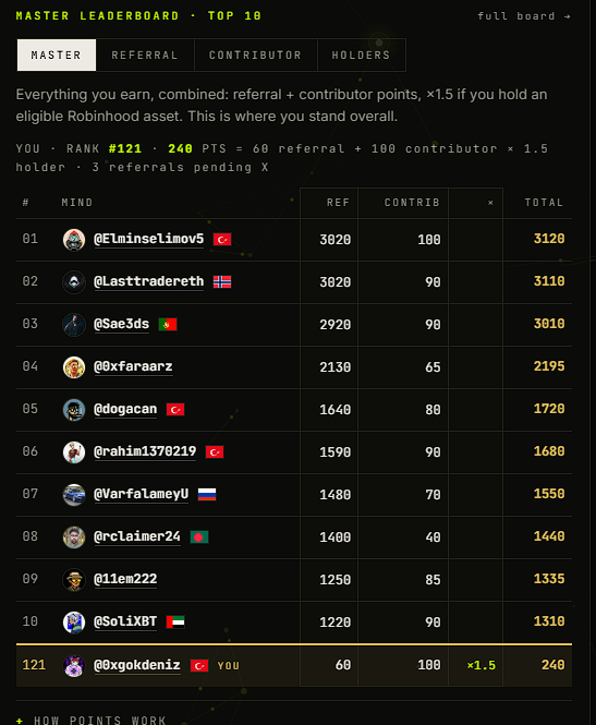 A leaderboard screenshot showing 'YOU · RANK #121 · 240 PTS' with a list of top 10 users ranked by referral and contributor points on a dark-themed interface.