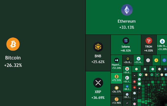 A cryptocurrency treemap displays Bitcoin +26.32%, Ethereum +33.13%, BNB +25.62%, XRP +36.69%, Solana +45.52%, TRON +4.03%, and Lido St..., with other smaller tokens.