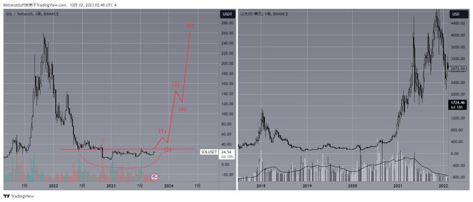 The image shows two charts: the left displays SOL/USDT on Binance with an annotated bullish cup-and-handle breakout prediction showing a projected surge to $280 from ~$24.54, dated around late 2023, while the right shows BTC/USDT on Binance peaking near $44,000 in early 2022. This relates to the post's sentiment by illustrating the Solana call at $13 that preceded its massive rally, framed alongside Bitcoin's chart to highlight the broader 2023 crypto recovery narrative.