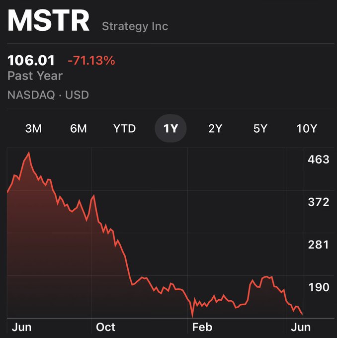 In the image, there is a black and white graph showing the price of MSTR going down over time. The X-axis represents the dates ranging from August to October, while the Y-axis shows the price fluctuations in dollars. The graph indicates that MSTR's value has fallen to a low point during the period from August to October, reaching its lowest level on September 15th and 20th, which were the lowest prices observed in the chart. 

Relating this to the post, it says "MSTR is approaching a new 52-week low", which implies that MSTR's price has continued to decline for a total of 52 weeks, with the lowest price occurring on September 15th and 20th. The significance of this information is mainly that MSTR's value has been consistently decreasing over time, as indicated by the downward trend shown in the graph.