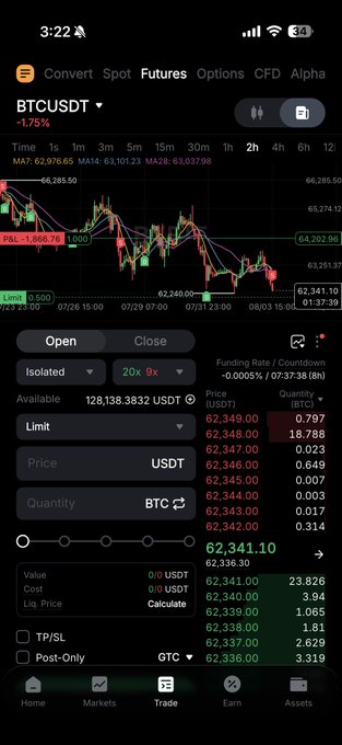 Mobile trading app screenshot showing BTCUSDT perpetual futures chart with a -1.75% decline, displaying price around $62,341, with leverage options (20x/9x) and order entry interface.