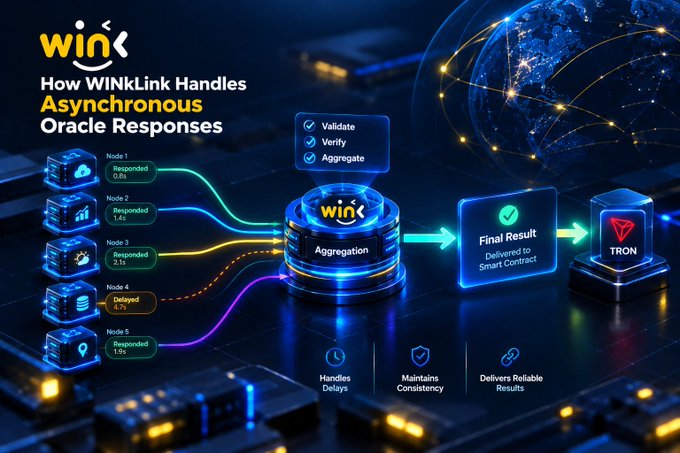 A technical diagram illustrates 'How WinkLink Handles Asynchronous Oracle Responses,' showing multiple nodes sending data through an aggregation process that delivers a final result to a TRON smart contract.