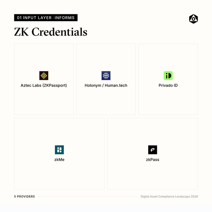 An infographic from the 'Digital Asset Compliance Landscape 2026' showing five ZK (Zero-Knowledge) Credentials providers under '01 INPUT LAYER / INFORMS': Aztec Labs (ZKPassport), Holonym/Human.tech, Privado ID, zkMe, and zkPass.