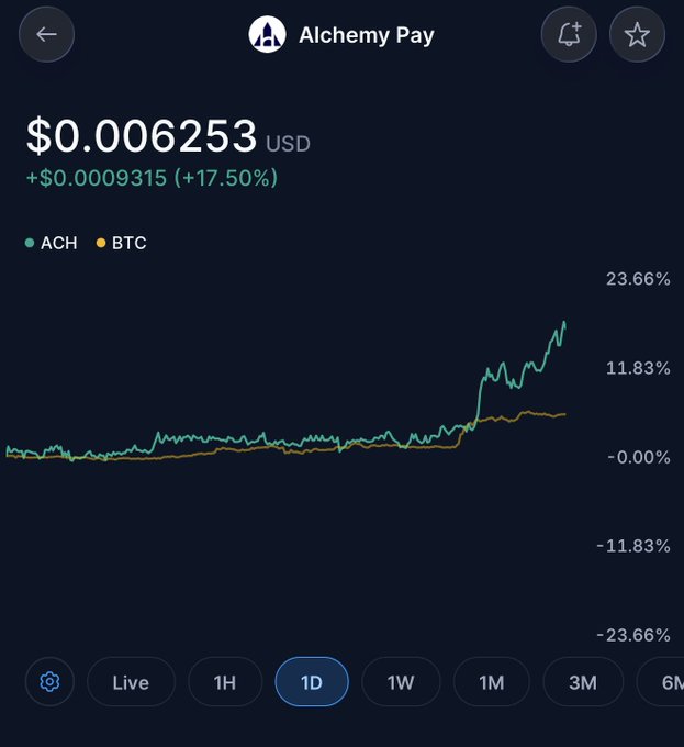 A cryptocurrency price chart for Alchemy Pay (ACH) showing $0.006253 USD, up +17.50%, with a comparison line to BTC over a 1D timeframe.