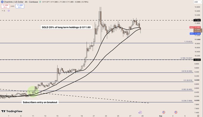 A 4-hour Chainlink (LINK/USD) chart on Coinbase showing the price at $11.485 after a pullback from the $11.94 highs, with annotations indicating a 20% sell of long-term holdings at $11.60 and a prior subscriber entry on the breakout near $8. The post's claim of "tag and reverse at $11.94" aligns with the chart, where price appears to be retracing toward key Fibonacci levels (0.5 at $9.85 and 0.786 at $10.06) before a potential re-entry opportunity.