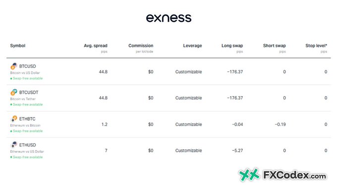 Exness trading platform table listing cryptocurrency pairs (BTCUSD, BTCUSDT, ETHBTC, ETHUSD) with average spreads, commissions, leverage options, and swap rates.
