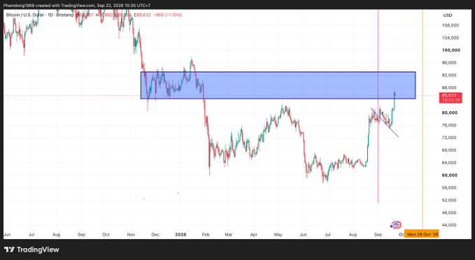 A TradingView chart of Bitcoin/U.S. Dollar shows BTC price at 85,632, down -3.1% (-955), with technical analysis annotations including a blue highlighted resistance zone and various trend lines on a daily timeframe.