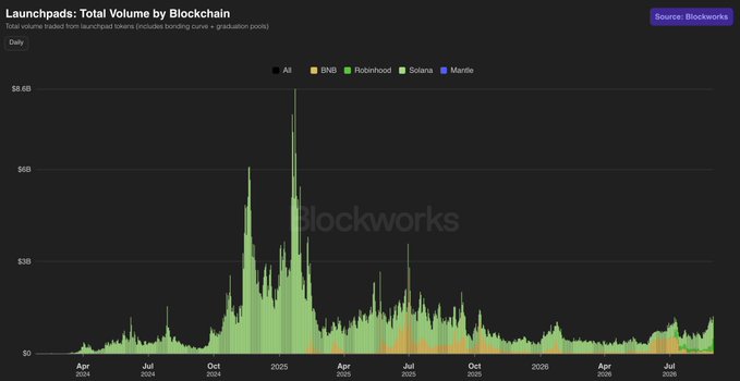A Blockworks chart titled "Launchpads: Total Volume by Blockchain" tracks daily token launchpad volume from April 2024 to July 2026, with values denominated in "blockchain coins + graduation points." The chart shows BNB, Robinhood, Solana, and Mantle contributing to a peak of nearly $8.6B in early 2025, with current volumes appearing well below that high—visually supporting the post's claim that launchpad volume is still only 15% of its all-time high.
