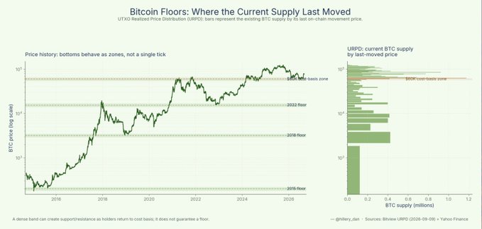 The image displays a Bitcoin price chart titled "Bitcoin Floors: Where the Current Supply Last Moved," showing BTC's logarithmic price history from 2016 to 2026 with horizontal dashed lines marking key support floors at $15k, $19k, $30k, and $60k, alongside a bar chart showing the distribution of current UTXO supply by last on-chain movement price. The accompanying post relates to this visualization by noting that the $60k zone represents the bottom based on on-chain traded volume, consistent with the chart's depiction of this level as a significant support floor where a substantial portion of the existing BTC supply last moved.