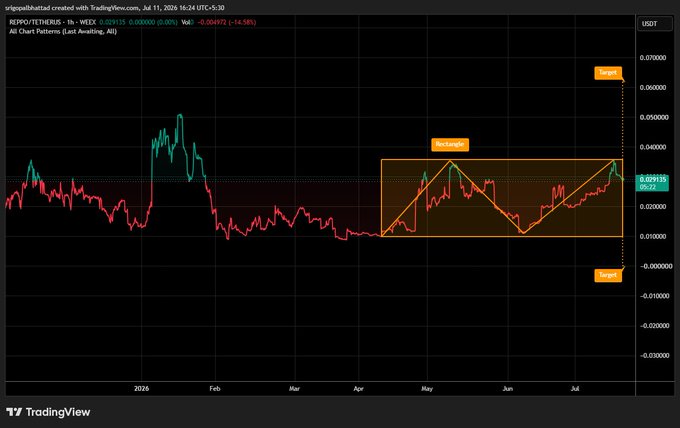 A TradingView chart of REPO/USDT showing an "Asc Leading" technical pattern with targets marked above and below the current price action.