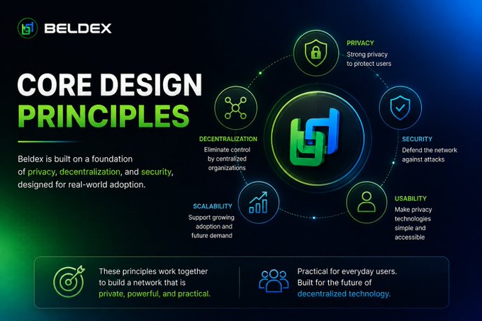 An infographic titled 'CORE DESIGN PRINCIPLES' for Beldex, showing four pillars: Privacy, Security, Usability, and Decentralization, designed for 'real-world adoption'.