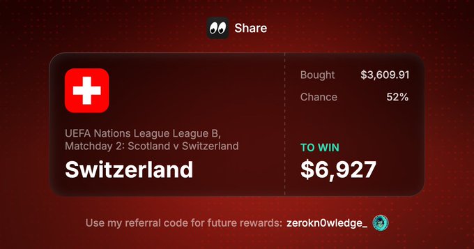 A trading card on Share's platform showing a $6,927 potential payout for a $3,609.91 position betting on Switzerland to win their UEFA Nations League match against Scotland at 52% odds, referencing the user's confident wager on their attacking talent (Manzambi, Ndoye, Boteli, Amdouni) and defensive strength (Kobel, Akanji, Elvedi) as detailed in the accompanying post.