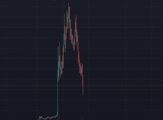 A stock chart shows a classic pump-and-dump pattern, with price skyrocketing sharply before crashing back down to baseline levels. The caption on the post criticizes traders for using leverage to long the asset during the hype, implying their speculative buying fueled the unsustainable spike followed by the collapse.