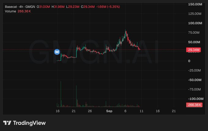 A TradingView chart for GMGN on Basecat showing a 4-hour candlestick graph with a current price of 29.34M, down 5.35%, and a volume of 266.36K.