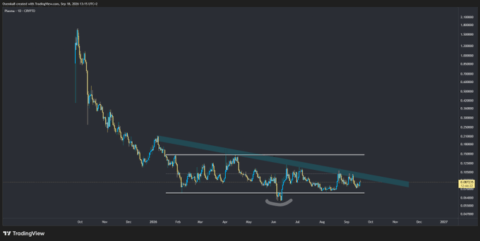 A TradingView chart for CRBP/USD displays a long-term downtrend with a descending channel pattern drawn over the candles.