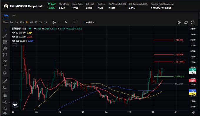 A candlestick chart of the TRUMP/USDT perpetual pair shows the price at 2.767 with a 1-hour gain of 1.17%, currently hovering just below key resistance at the 0.5 Fibonacci retracement level (2.839) with the MA 21 (2.571) and MA 50 (2.286) trending upward, hinting at a potential breakout despite buyers reportedly sitting on $3.2B in unrealized losses.