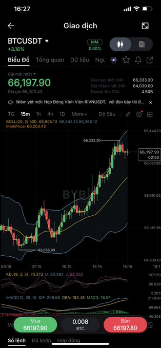 A cryptocurrency trading app screen showing a BTCUSDT perpetual contract chart with the price at 66,197.90 (+3.16%) on the Bybit exchange, in Vietnamese.