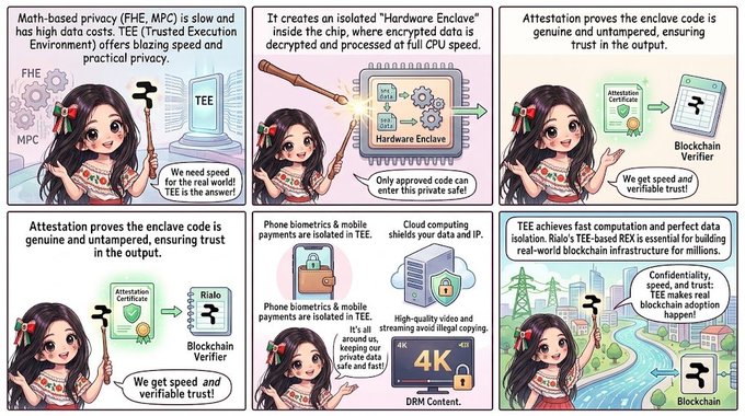 A six-panel educational infographic explaining Trusted Execution Environments (TEE) versus privacy methods like FHE and MPC, featuring an anime-style character in a festive outfit illustrating each concept.