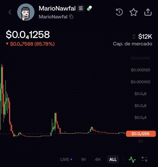 A cryptocurrency chart showing the token 'MarioNawfal' priced at $0.041258, down 85.78% ($0.07588), with a market cap of $12K.