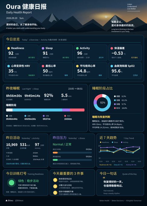 A daily health report from the Oura Ring app dated September 20, 2026, showing Chinese-language metrics including Readiness (92), Sleep (91), Activity (96), HRV (35ms), Resting Heart Rate (50bpm), and Sleep stages.
