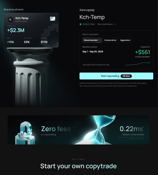 A copytrading platform interface featuring 'Kch-Temp' with total P&L of +$2.3M and a 53% win rate over $17M volume, showing copy trading options with '0% fees' and 0.22ms execution.