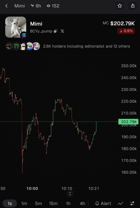 Mobile trading interface for 'Mimi' token on pump.fun, showing market cap of $202.79K (down 0.9%) with 2.6K holders, and a candlestick price chart displaying recent price action.