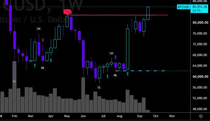 A weekly candlestick chart of BTC/USD showing Bitcoin's price at $85,951.38, with the price breaking above a horizontal resistance line around $82,800 (marked "MUD"), alongside "LH" (lower high) and "HL" (higher low) annotations marking key swing points since February through October. The chart visually confirms the post's claim that Bitcoin has broken above the previous lower high of ~$82,800, though the chart shows recent strength rather than imminent new lows.
