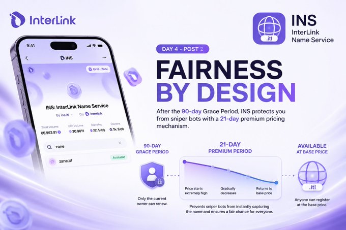 The image is a promotional graphic for InterLink's INS (InterLink Name Service) titled "FAIRNESS BY DESIGN," featuring a smartphone mockup showing the INS interface with a 60,963.51 total volume, alongside a timeline illustrating the 90-day Grace Period, 21-day Premium Period (where price starts extremely high and gradually decreases), and the domain becoming available at base price—directly visualizing the accompanying post's explanation of how INS protects users from sniper bots through a premium pricing mechanism after the grace period expires.