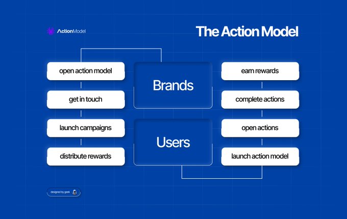 An infographic titled "The Action Model" illustrates a flow where Brands "open action model," "get in touch," and "launch campaigns," while Users "distribute rewards," "open actions," "complete actions," and "earn rewards," highlighting the platform's mutual benefits for both users (earning rewards) and brands (gaining visibility).