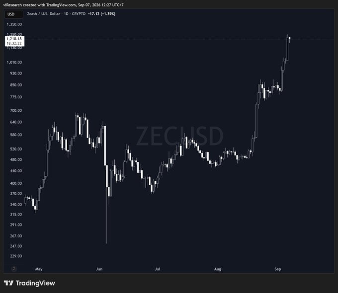 A TradingView chart displaying the Zcash (ZEC/USD) cryptocurrency price, showing a value of 1,210.18 with a daily change of +17.12 (+1.39%), as of Sep 07, 2026.