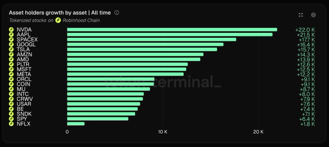 The image displays a bar chart showing asset holders' growth by asset on Robinhood Chain, with NVDA leading with +22.0K holders and AAPL and SPACEX following closely. This visually supports the post's claim about the popularity of these valuable companies within the crypto ecosystem on Robinhood.