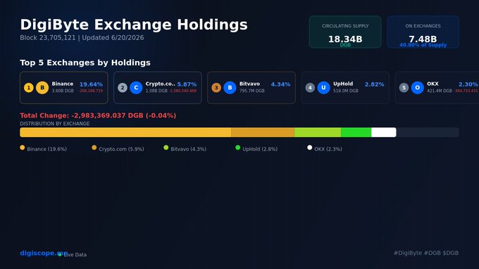 The image displays a screenshot of a digiscope dashboard showing information about DigiByte Exchange Holdings, such as total exchanges by holdings and total change over time. The post is related because the digiscope dashboard provides insights into the performance of digital currency exchanges like DigiByte, which can be helpful for understanding trends in the cryptocurrency market and making informed decisions related to investing or trading.