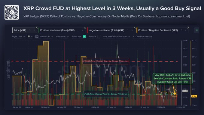 The image shows a graph with a red line indicating the XRP crowd sentiment at its highest FUD level in 3 weeks. The graph also displays a "Good Buy Signal" sign for XRP, suggesting that the sentiment of the crowd is positive towards the cryptocurrency. This information can be helpful to investors and traders who are looking to buy or sell XRP based on the current sentiment levels.
