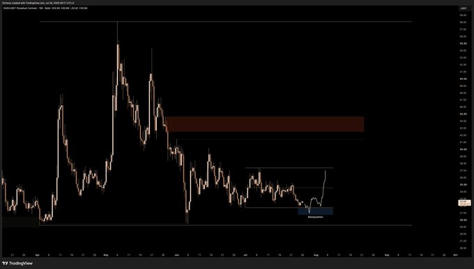 A TradingView candlestick chart displays $DASH/USD price action with a highlighted "Manipulation" zone (blue box) near the lows around early 2018, alongside a red supply/resistance zone higher up, illustrating the post's call for a manipulative dip below current levels before a potential large upside move.
