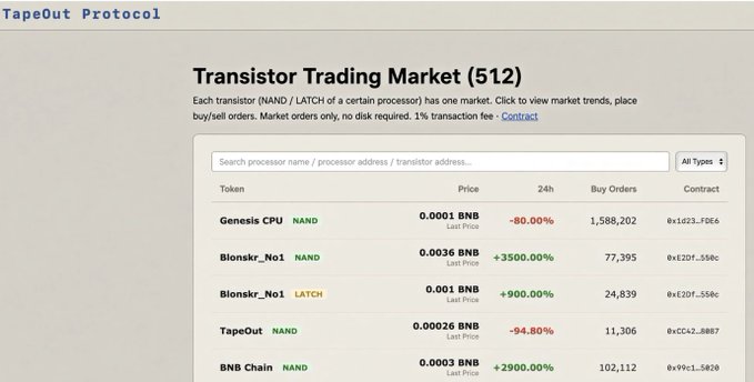The image shows the "Transistor Trading Market (512)" on TapeOut Protocol, displaying a table of processor tokens with their prices in BNB, 24h percentage changes, and buy orders — notably featuring "Blonskr_No1" NAND at +3500.00% and LATCH at +900.00%. This directly supports the post's claim about Blonskr's massive 1000% gains following CZ's engagement on X.