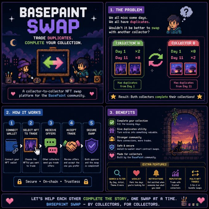 An infographic titled 'BASEPAINT SWAP' explaining a collector-to-collector NFT swap platform, detailing the problem of duplicates, how it works in five steps, and its benefits.