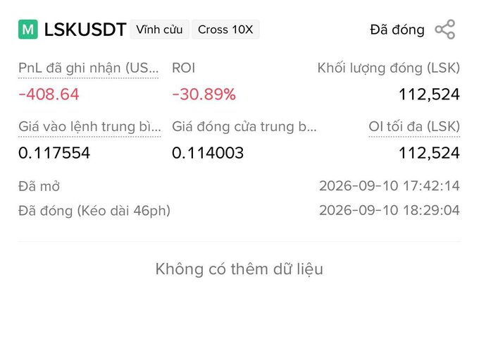 A screenshot of a closed trade on LSKUSDT shows a realized loss (PnL) of -$408.64 and ROI of -30.89%, with an average entry price of 0.117554 and average closing price of 0.114003. The trade was opened on 2026-09-10 at 17:42:14 and closed 46 minutes later, illustrating the post's lament about cutting losses early on LSK just before its price surged to 2.4.
