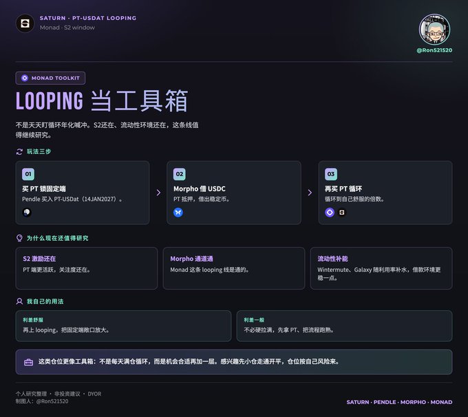 A dark-themed crypto research graphic titled 'SATURN - PT-USDAT LOOPING' on Monad, detailing a 'LOOPING 当工具箱' strategy with steps for Pendle PT-USDat, Morpho USDC, and PT loops.