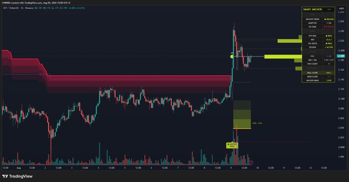 A TradingView chart of CRWD on Coinbase (3-hour timeframe) shows a sharp bullish breakout with $ICP marked at $0.54 (+6.30%), featuring a yellow annotated zone of price compression beneath the breakout candle that supports the claim of a resistance break and trend reversal.